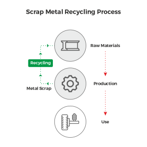 Scrap Metal Recycling Process 